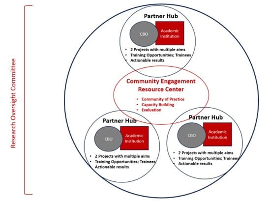 Illustration of the overview text, represented by four overlapping rings that indicate all awardees will collaborate on the topic.