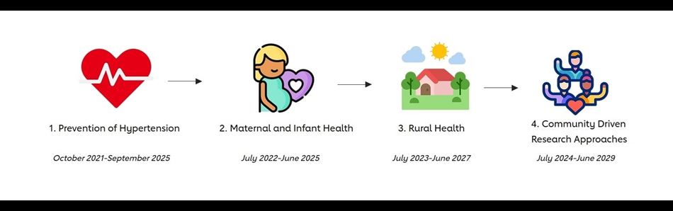 Timeline of order in which the HERNs began: Hypertension, Maternal and Infant Health, Rural Health and Community Driven Research Approaches 