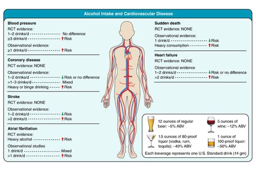 alcohol intake and cardiovascular disease