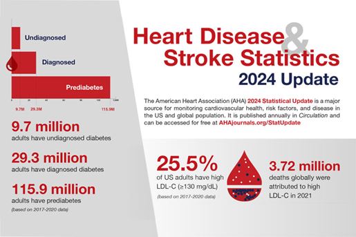 Heart Disease and Stroke Statistics 2024 Update