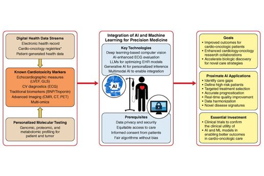 integration of ai and medicine graphic