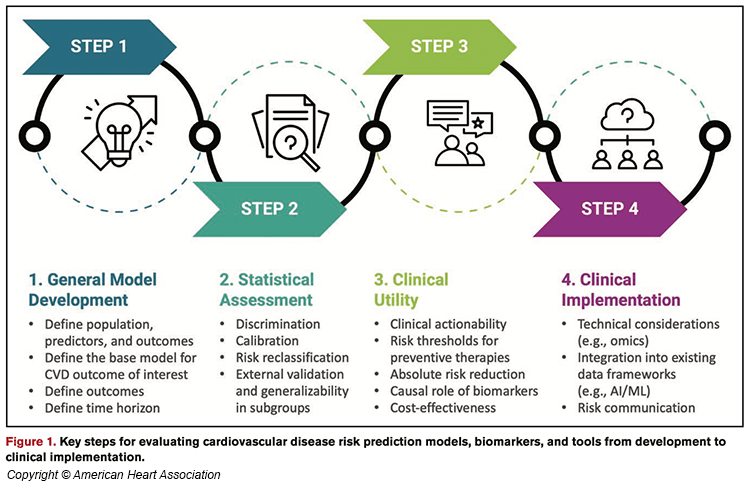 Figure 1 showing key steps for evaluating CVD